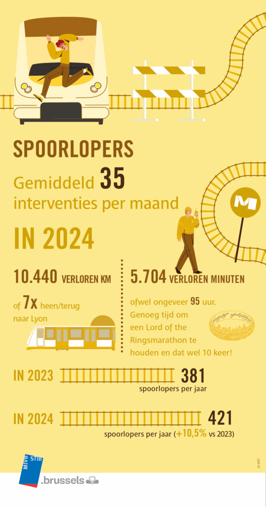 infografiek over spoorlopers 2024 mivb